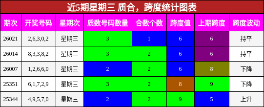 近5期星期三 质合，跨度统计图表