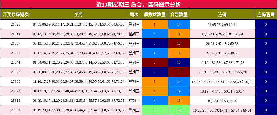 近10期星期三 质合，连码图示分析