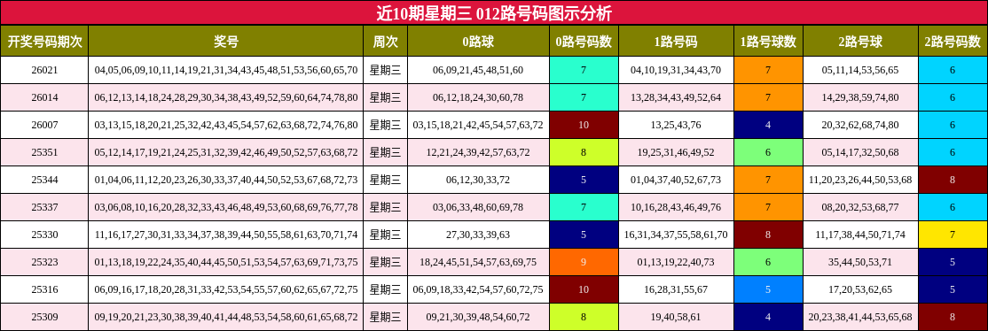 近10期星期三 012路号码图示分析