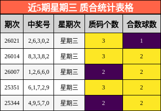 近5期星期三 质合统计表格