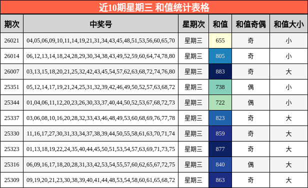 近10期星期三 和值统计表格