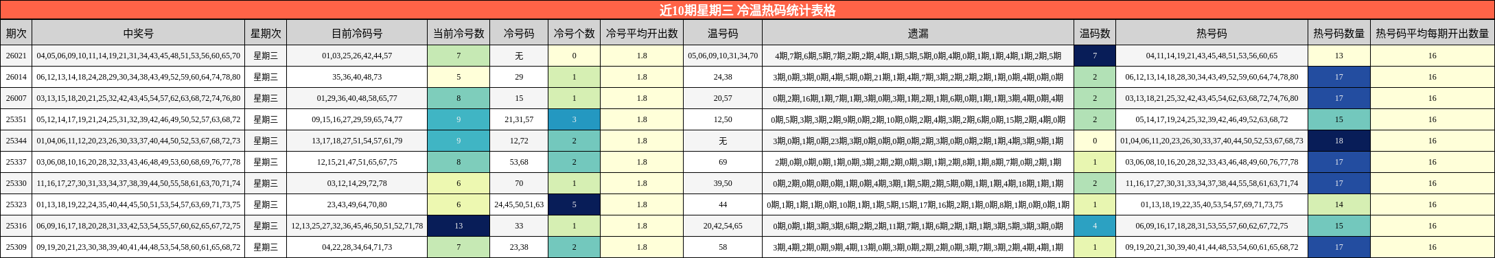 近10期星期三 冷温热码统计表格