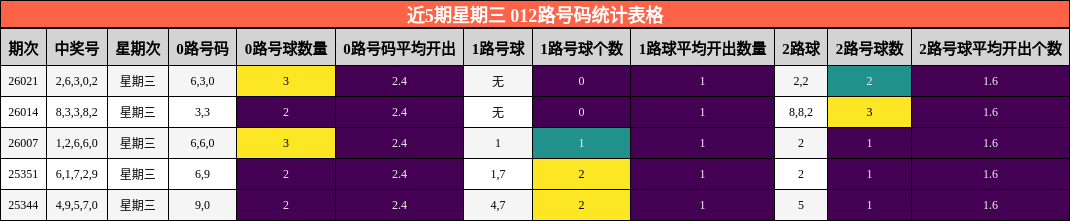 近5期星期三 012路号码统计表格
