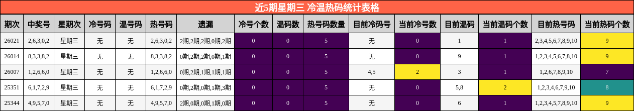 近5期星期三 冷温热码统计表格