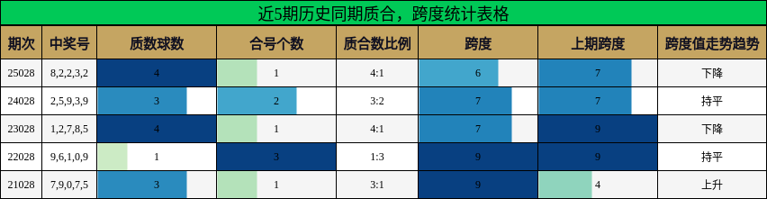 近5期历史同期质合，跨度统计表格