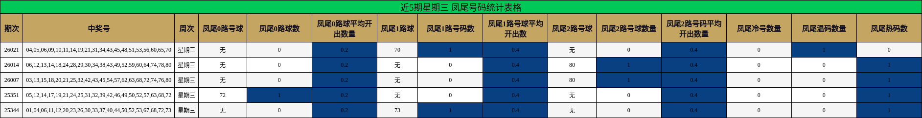 近5期星期三 凤尾号码统计表格