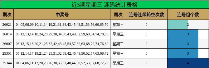 近5期星期三 连码统计表格