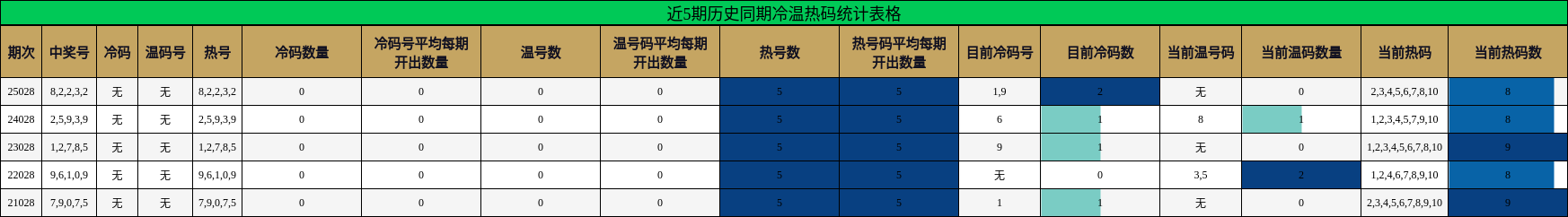 近5期历史同期冷温热码统计表格