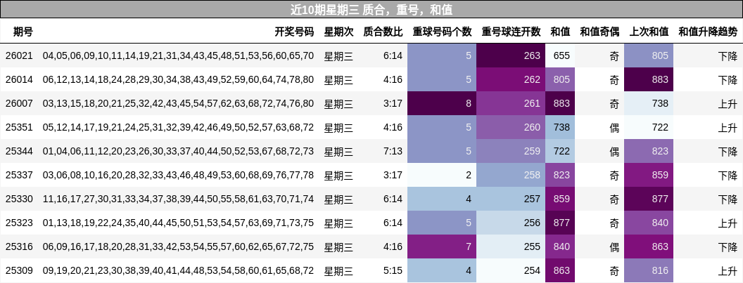 近10期星期三 质合，重号，和值