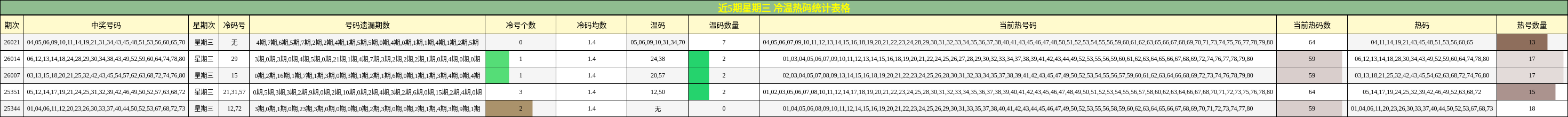 近5期星期三 冷温热码统计表格