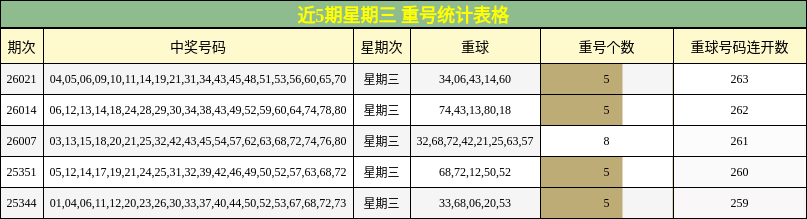 近5期星期三 重号统计表格