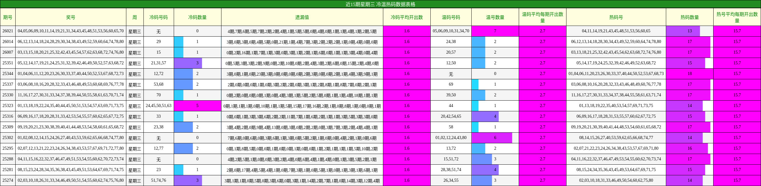 近15期星期三 冷温热码数据表格