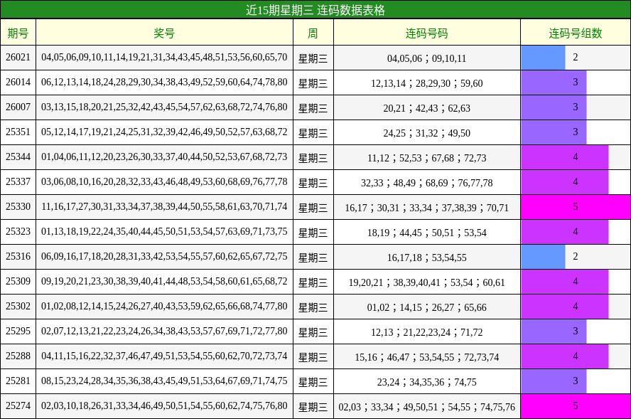 近15期星期三 连码数据表格