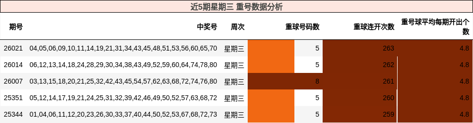近5期星期三 重号数据分析