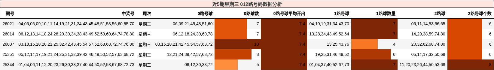 近5期星期三 012路号码数据分析