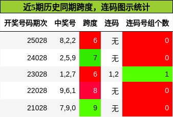 跨度分析，连码分析