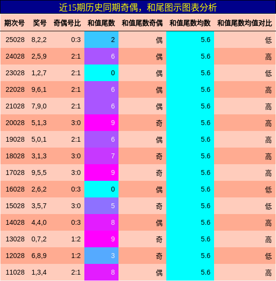 奇偶分析，和尾分析