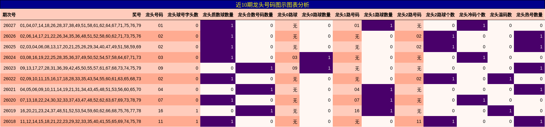 近10期龙头号码图示图表分析