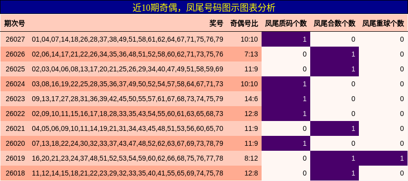 近10期奇偶，凤尾号码图示图表分析