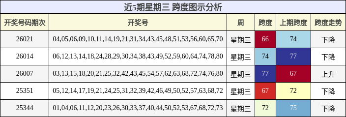 近5期星期三 跨度图示分析