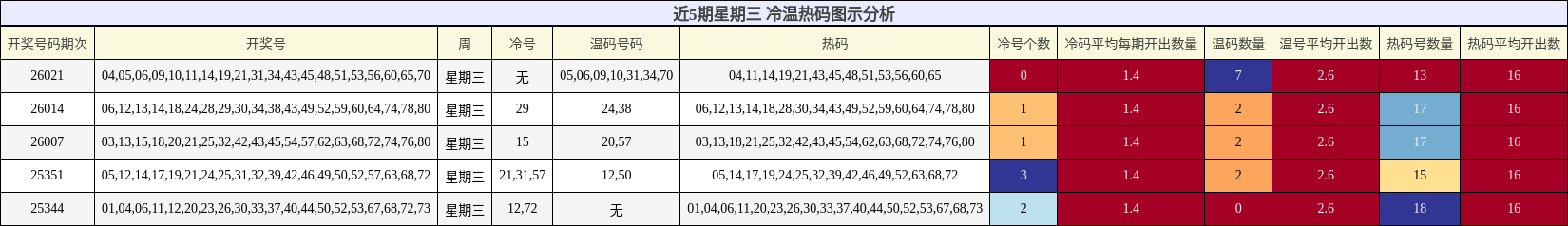 近5期星期三 冷温热码图示分析