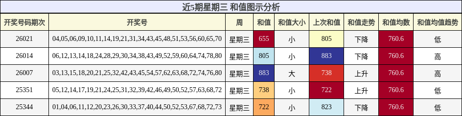 近5期星期三 和值图示分析