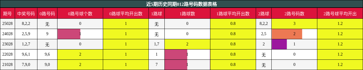 近5期历史同期012路号码数据表格