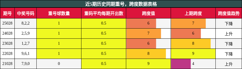 近5期历史同期重号，跨度数据表格