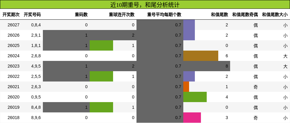 重号分析，和尾分析
