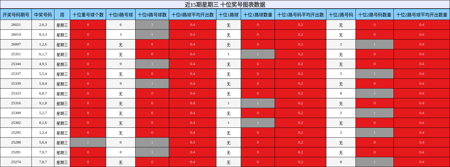 近15期星期三 十位奖号图表数据
