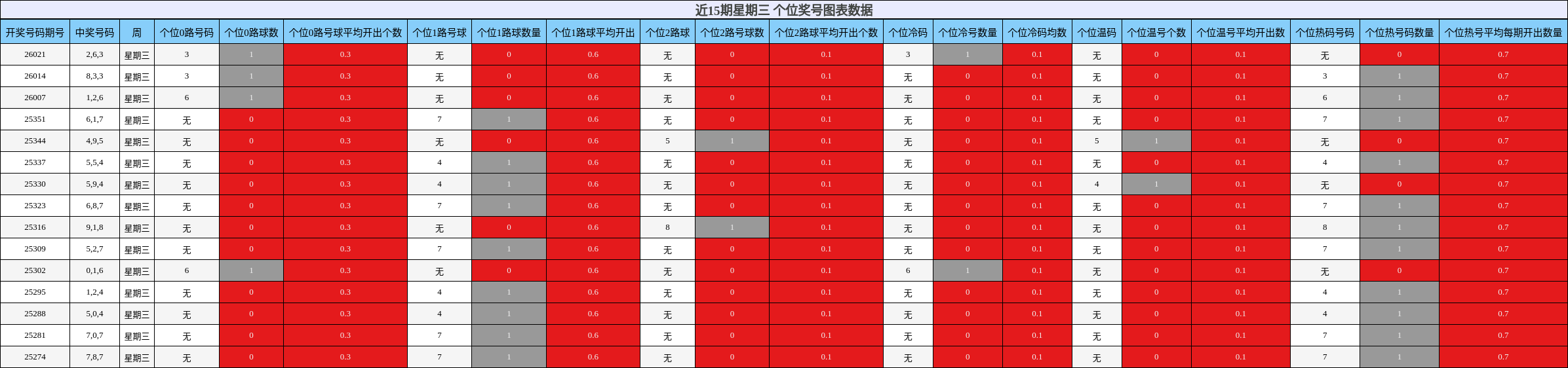 近15期星期三 个位奖号图表数据