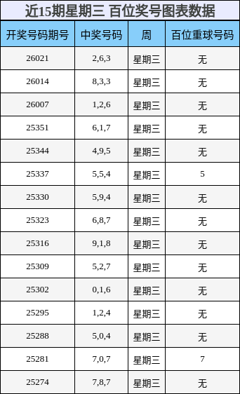 近15期星期三 百位奖号图表数据