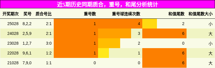 近5期历史同期质合，重号，和尾分析统计