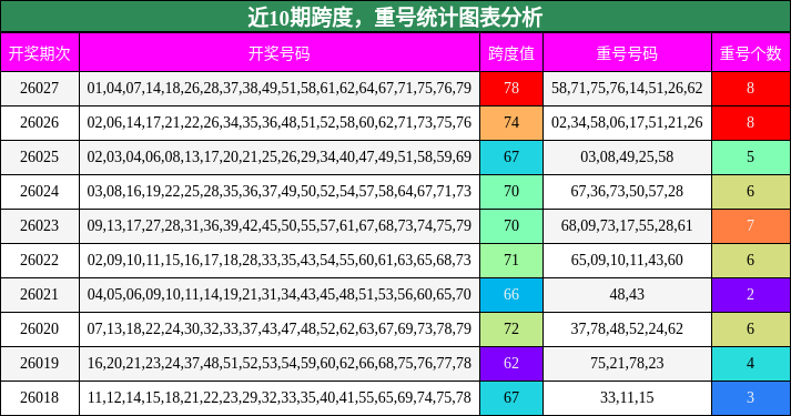 跨度分析，重号分析