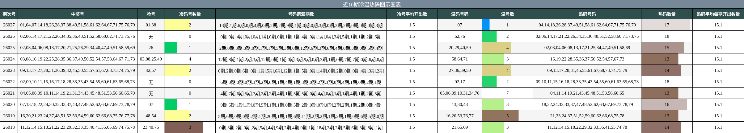 近10期冷温热码图示图表