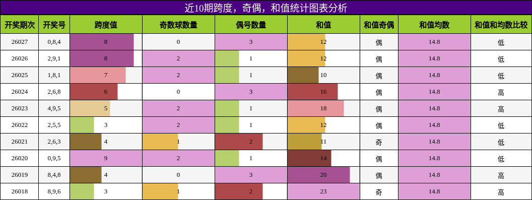 跨度分析，奇偶分析，和值分析