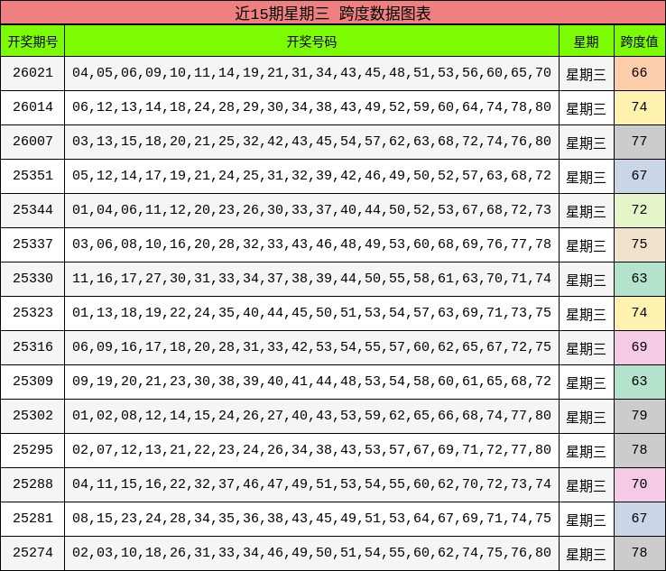 近15期星期三 跨度数据图表