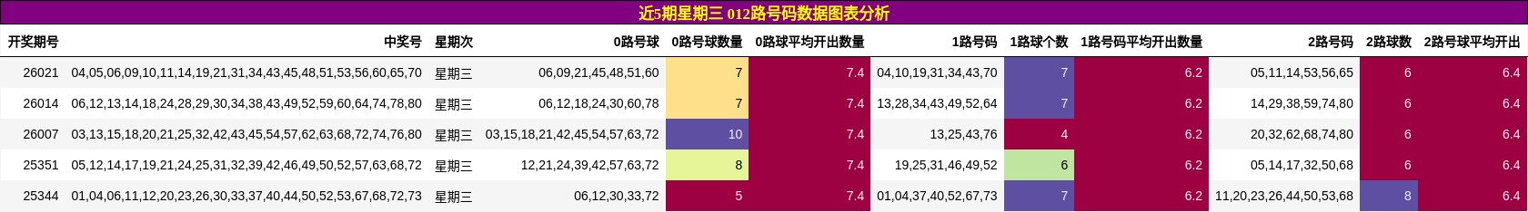 近5期星期三 012路号码数据图表分析