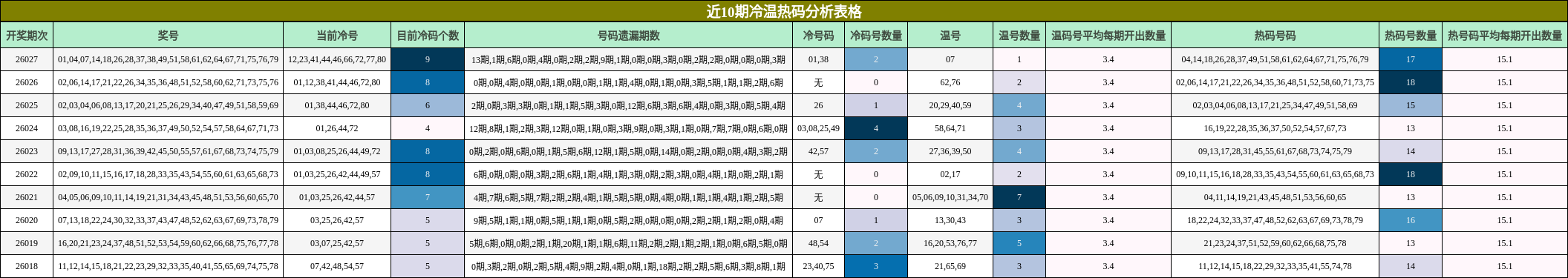 近10期冷温热码分析表格