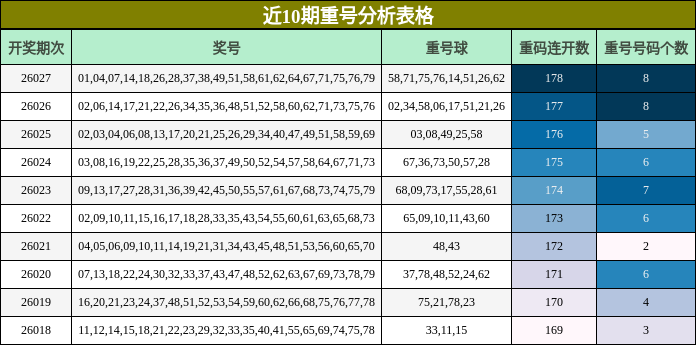近10期重号分析表格
