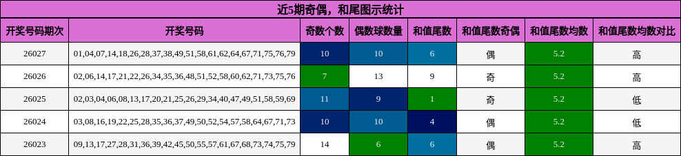 奇偶分析，和尾分析