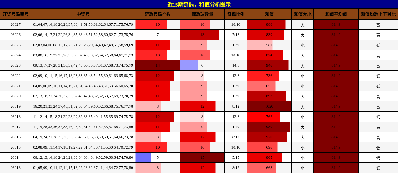奇偶分析，和值分析