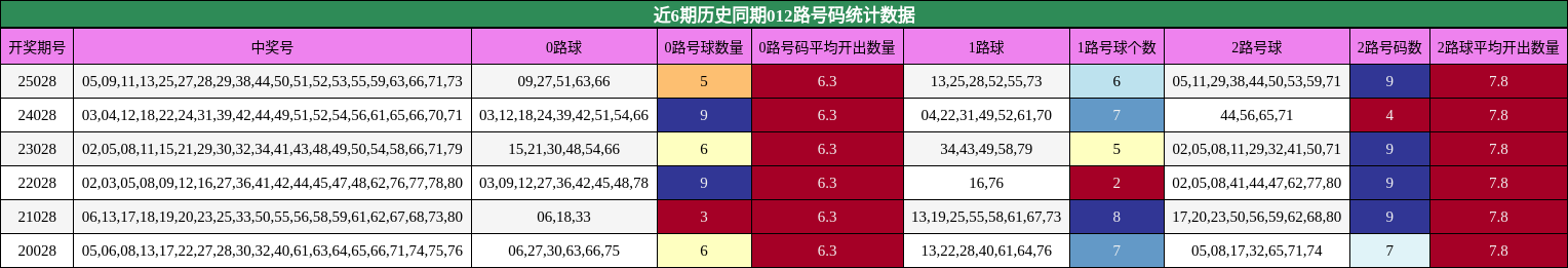 近6期历史同期012路号码统计数据