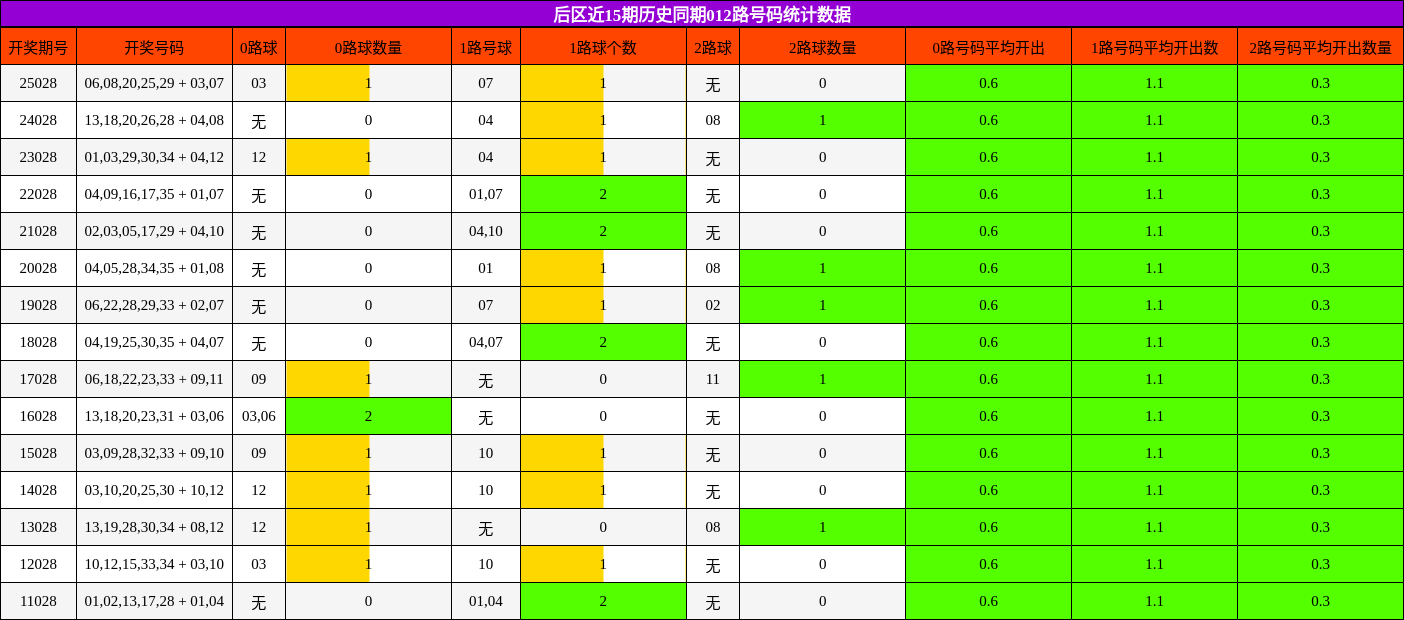 后区近15期历史同期012路号码统计数据
