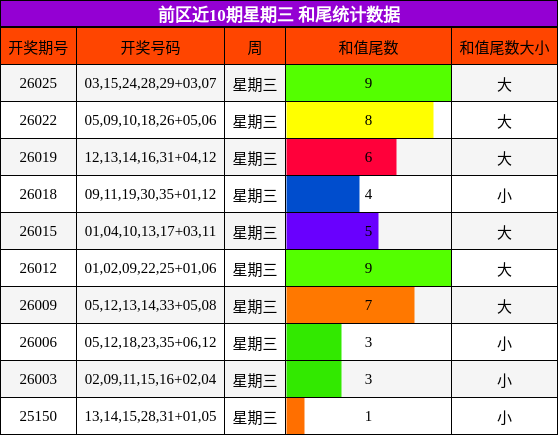 前区近10期星期三 和尾统计数据