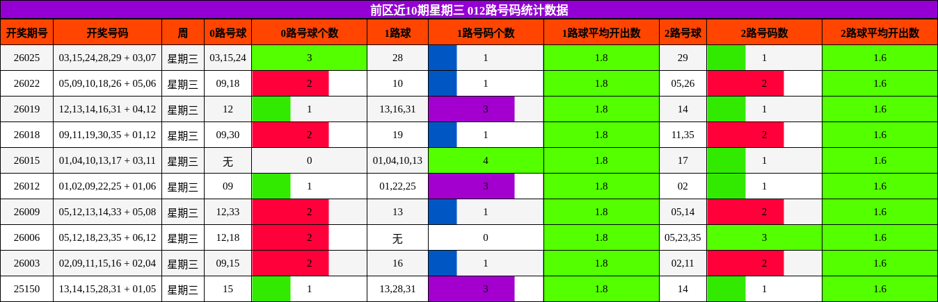 前区近10期星期三 012路号码统计数据