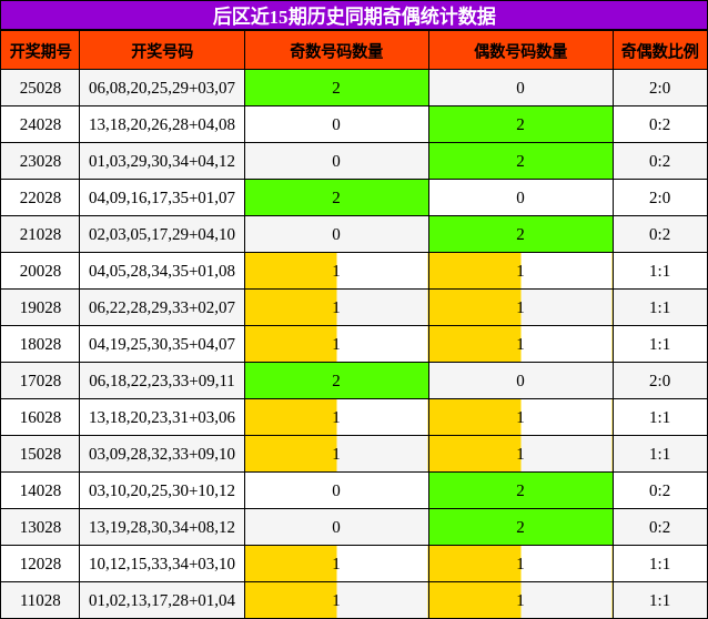 后区近15期历史同期奇偶统计数据