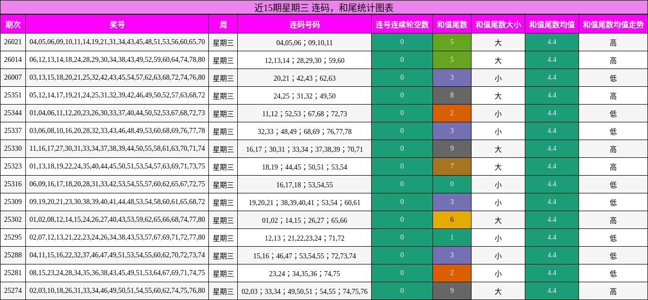 连码分析，和尾分析