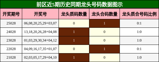 前区近5期历史同期龙头号码数据图示