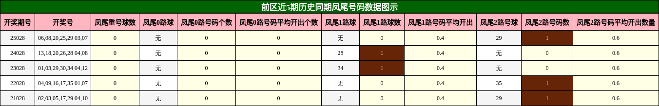 前区近5期历史同期凤尾号码数据图示